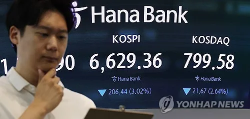 코스피, 장중 3%대 내려 6,620대…코스닥은 낙폭 일부 만회