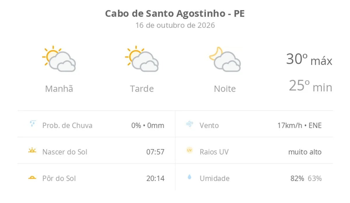 Previsão do tempo hoje para Cabo de Santo Agostinho (PE): sol com muitas nuvens durante o dia e períodos de céu nublado; noite com muitas nuvens