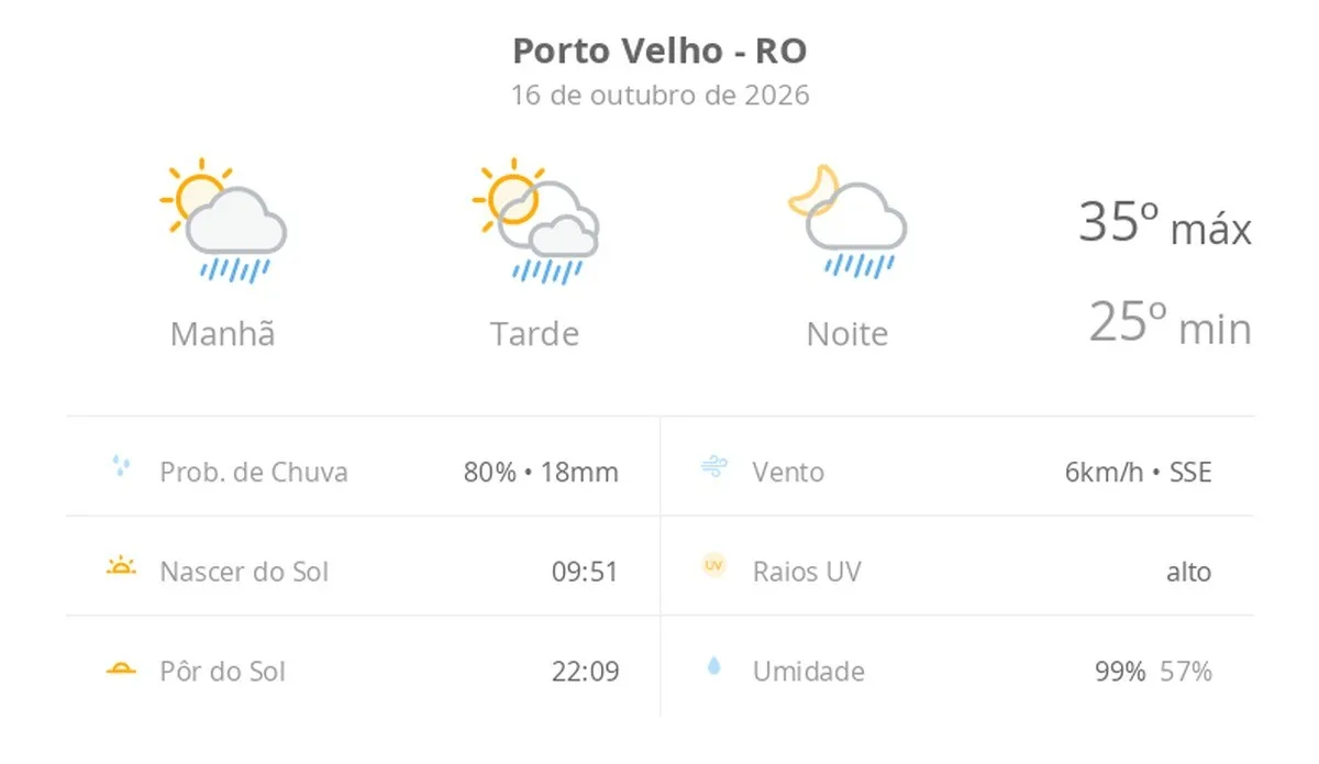 Previsão do tempo hoje para Porto Velho (RO): sol com algumas nuvens; chove rápido durante o dia e à noite