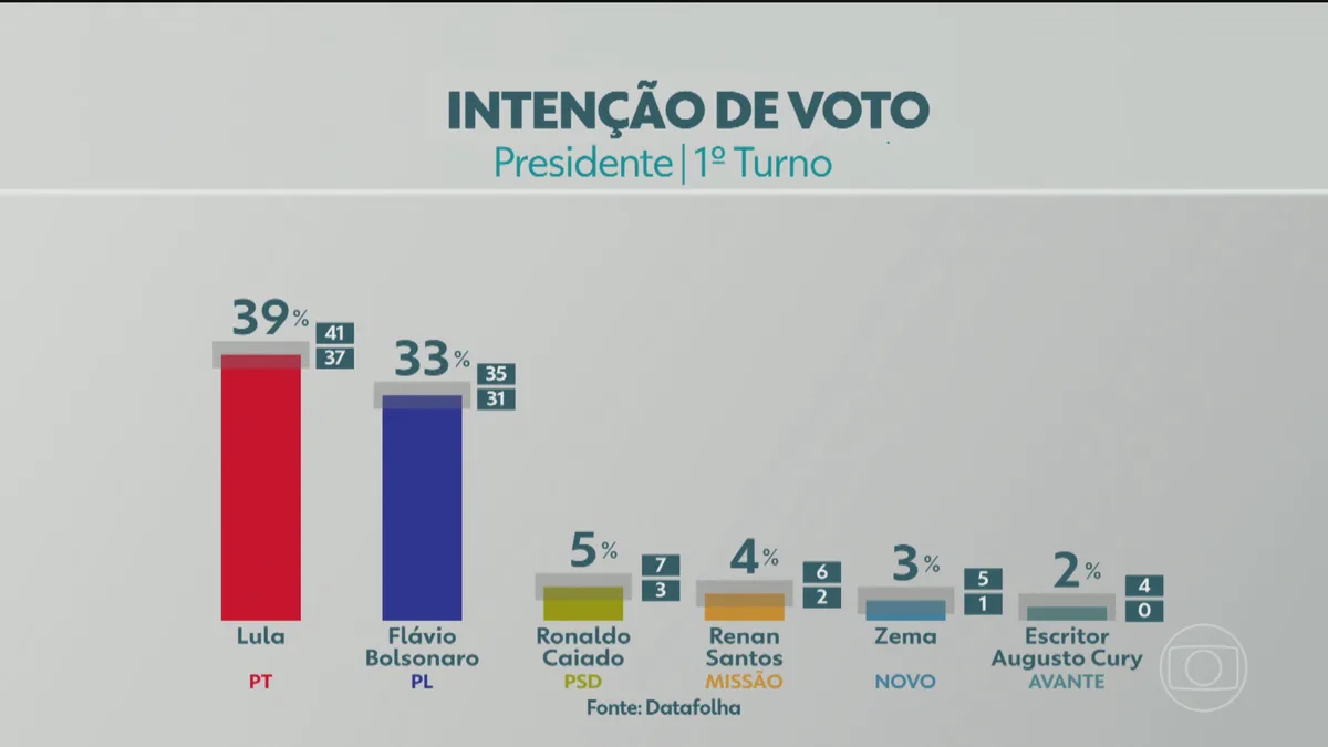 Datafolha: Lula, 39%; Flávio Bolsonaro, 33%; Ronaldo Caiado; 5%; Renan Santos; 4%; Zema, 3%; Augusto Cury, 2%