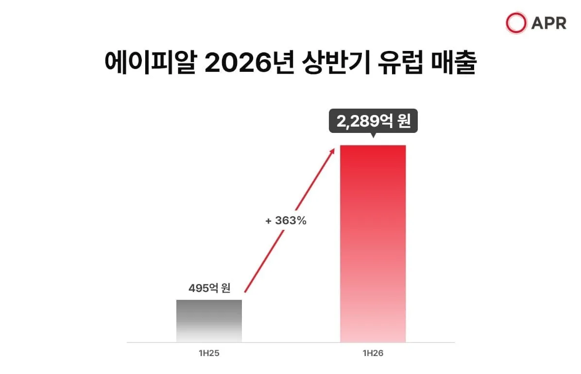 에이피알, 상반기 유럽 매출 363% 쑥…연 5000억 목표