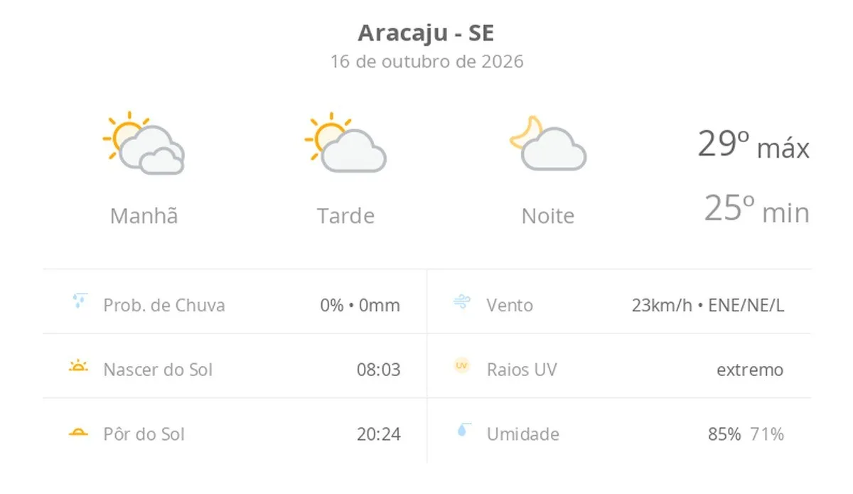 Previsão do tempo hoje para Aracaju (SE): dia de sol com algumas nuvens e névoa ao amanhecer; noite com poucas nuvens