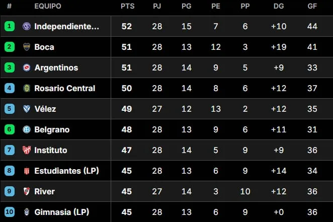 Las posiciones del torneo Clausura y una Tabla Anual al rojo: cómo están Boca y River