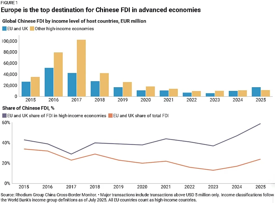 Investimento chinês na Europa volta a subir