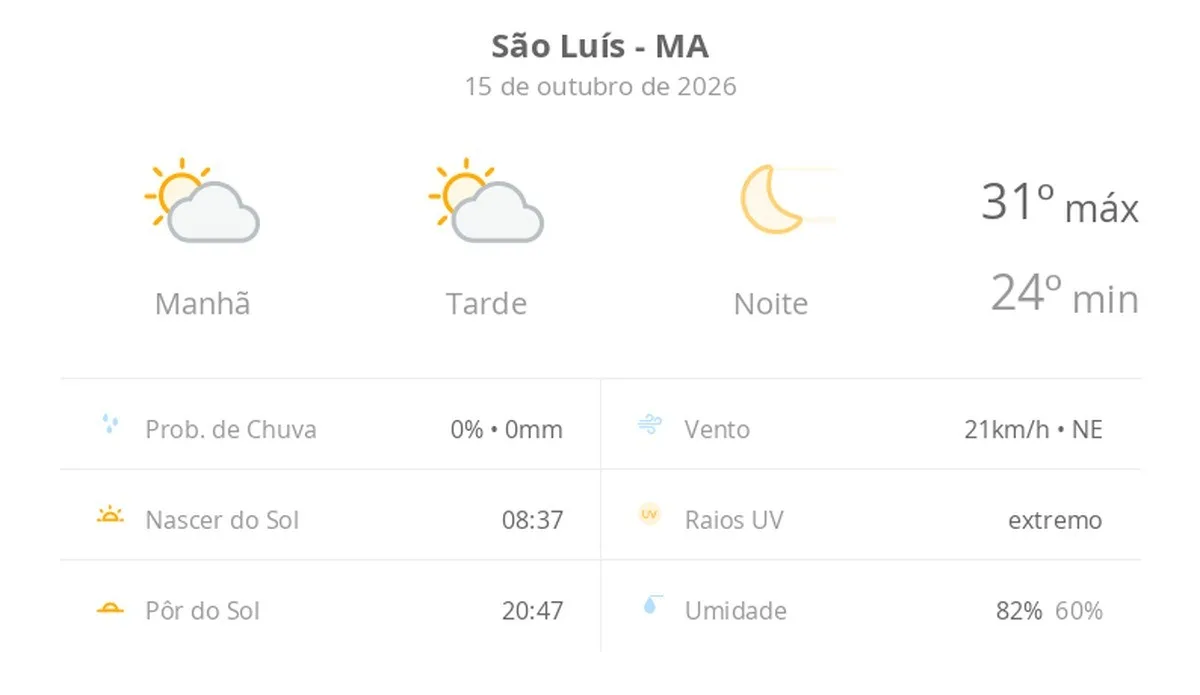 Previsão do tempo hoje para São Luís (MA): sol com algumas nuvens ao longo do dia; noite de céu limpo