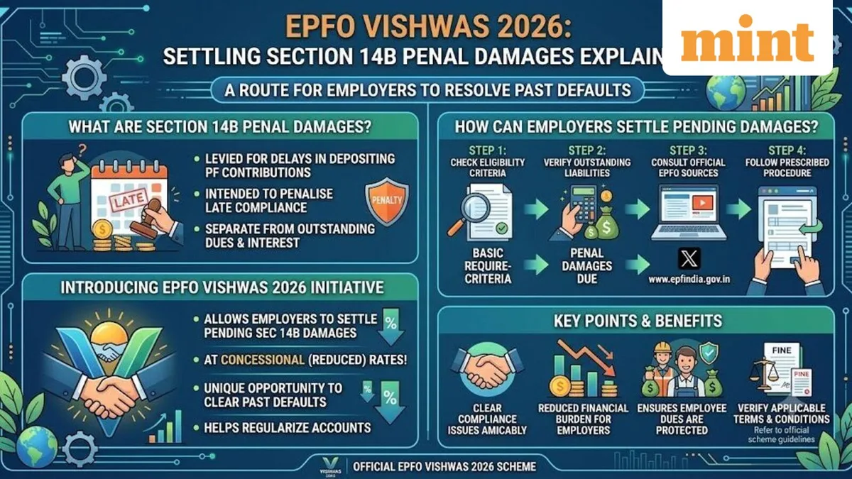 EPFO VISHWAS 2026 explained: How employers can settle pending Section 14B penal damages
