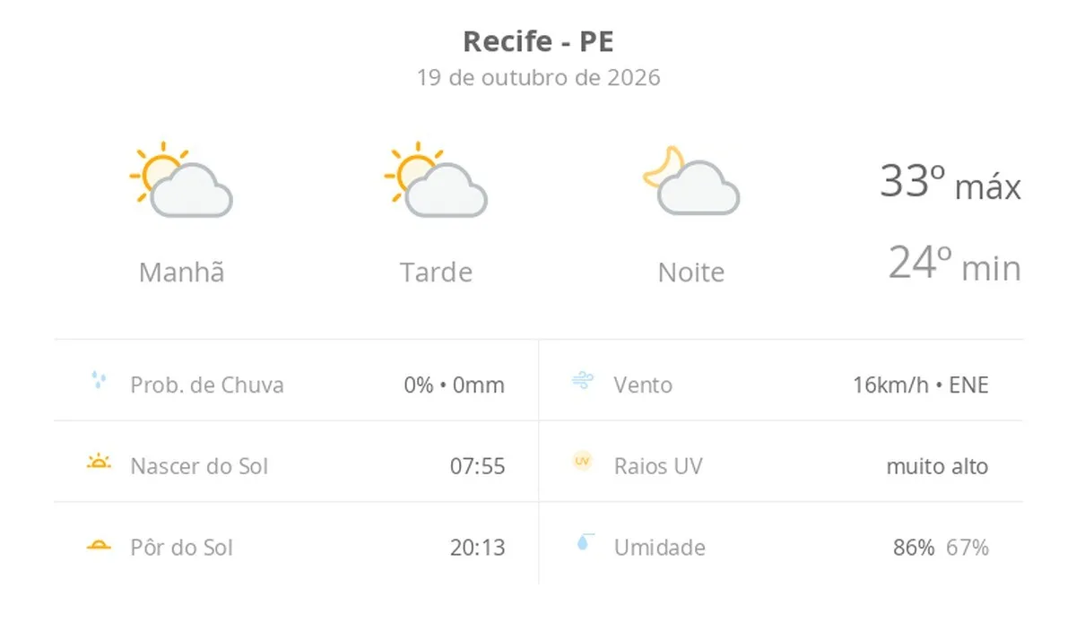 Previsão do tempo hoje para o Recife (PE): sol com muitas nuvens durante o dia e períodos de céu nublado; noite com muitas nuvens
