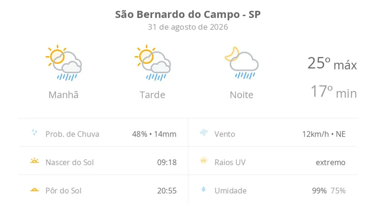 Previsão do tempo hoje para São Bernardo do Campo (SP): sol com algumas nuvens; chove rápido durante o dia e à noite