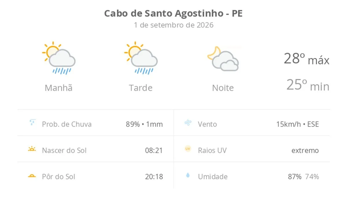 Previsão do tempo hoje para Cabo de Santo Agostinho (PE): sol com algumas nuvens e chuva passageira; à noite, muitas nuvens mas com tempo firme