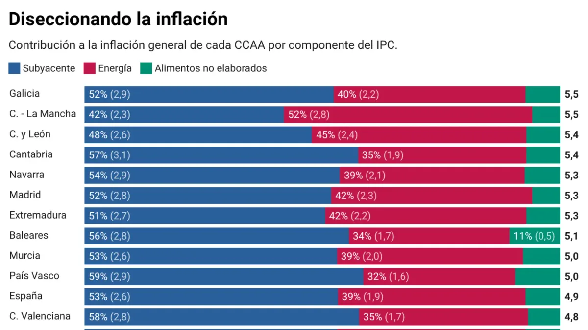 En las tripas de la inflación autonómica: ¿Por qué los precios suben más en Galicia que en Canarias?