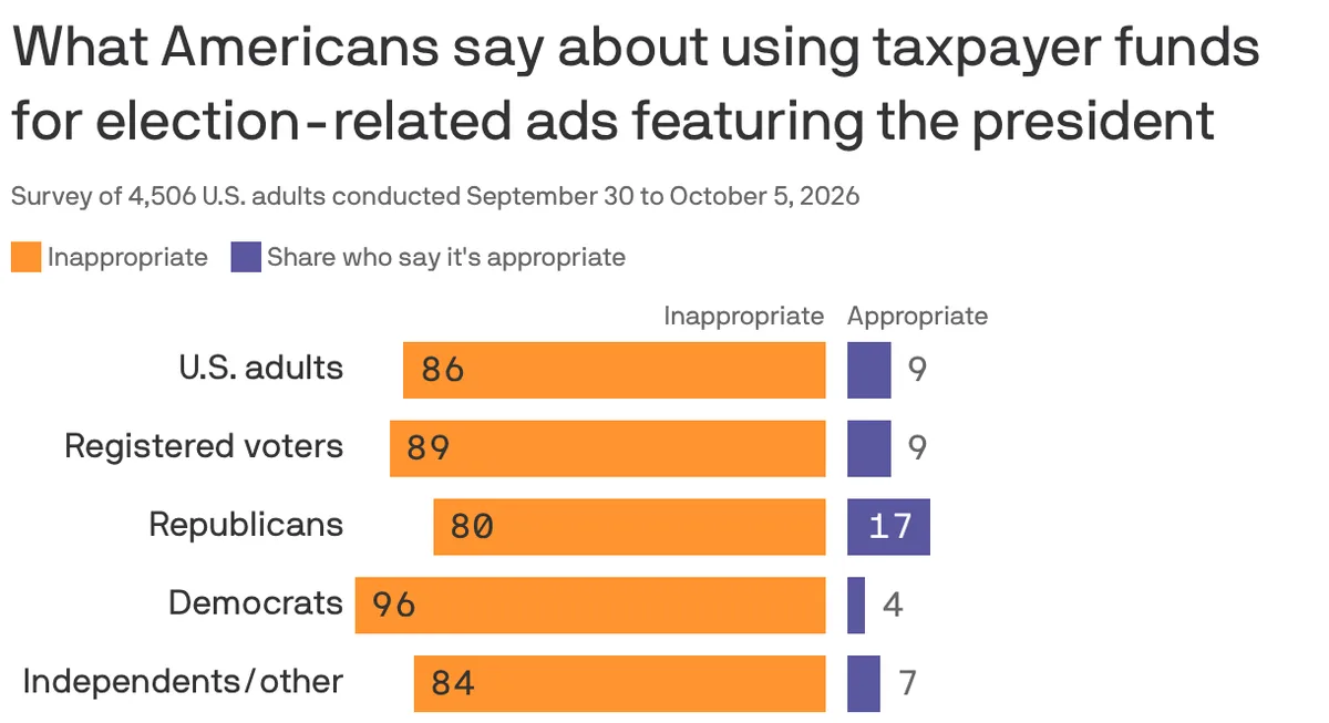 Americans don't want taxpayer dollars funding campaign ads: poll