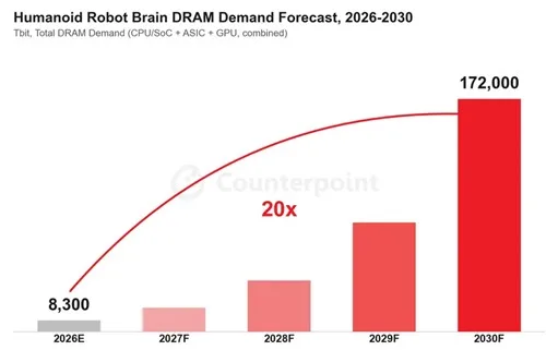 로봇용 D램 수요, 2030년 20배로…삼성·SK 새 먹거리 부상