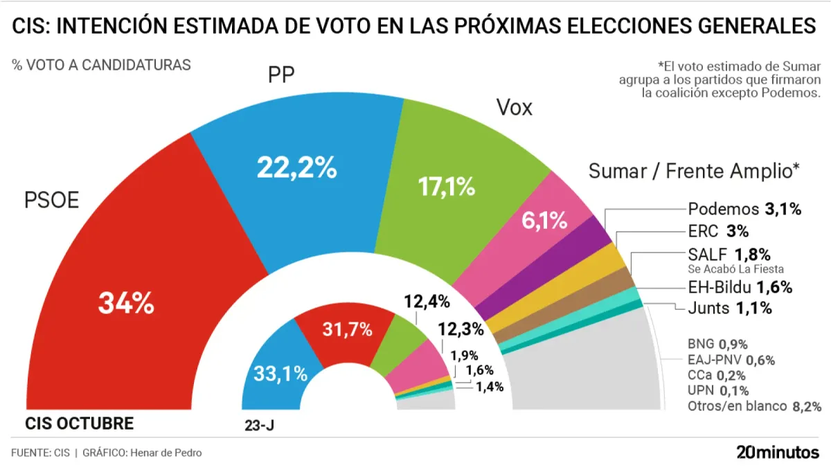 El CIS de Tezanos dispara al PSOE y Vox tras los decretos de vivienda y el adelanto electoral mientras sitúa al PP en mínimos