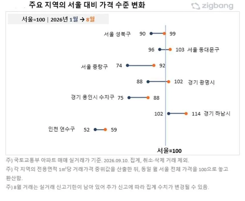 광명 ㎡당 집값, 서울 평균 1268만원 넘었다…동대문·강서도 ‘추월’