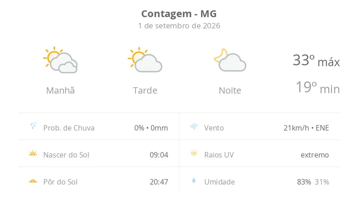 Previsão do tempo hoje para Contagem (MG): dia de sol com algumas nuvens e névoa ao amanhecer; noite com poucas nuvens