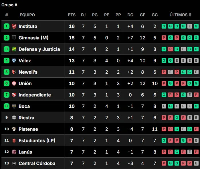 Así están las tablas de posiciones del Torneo Clausura 2026, tras la fecha 7