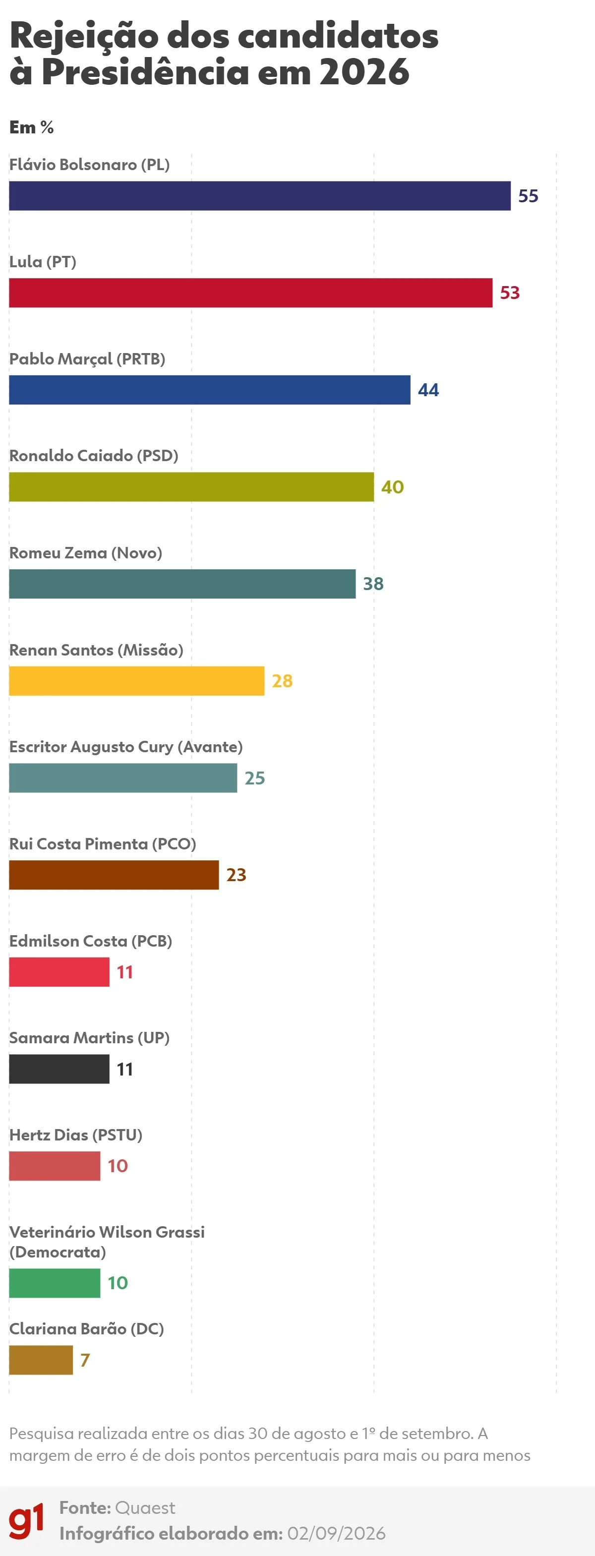 Quaest: Flávio Bolsonaro tem rejeição de 55%, e Lula, de 53%