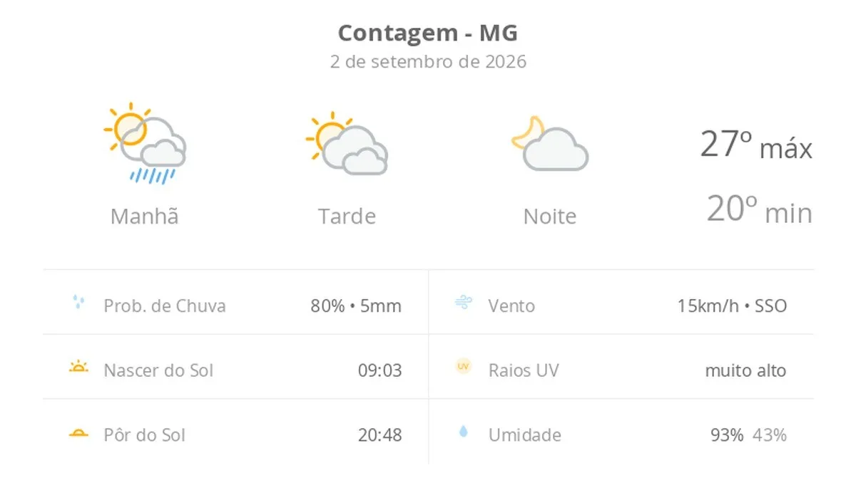 Previsão do tempo hoje para Contagem (MG): sol, com pancadas de chuva de manhã e muitas nuvens à tarde; à noite, tempo firme