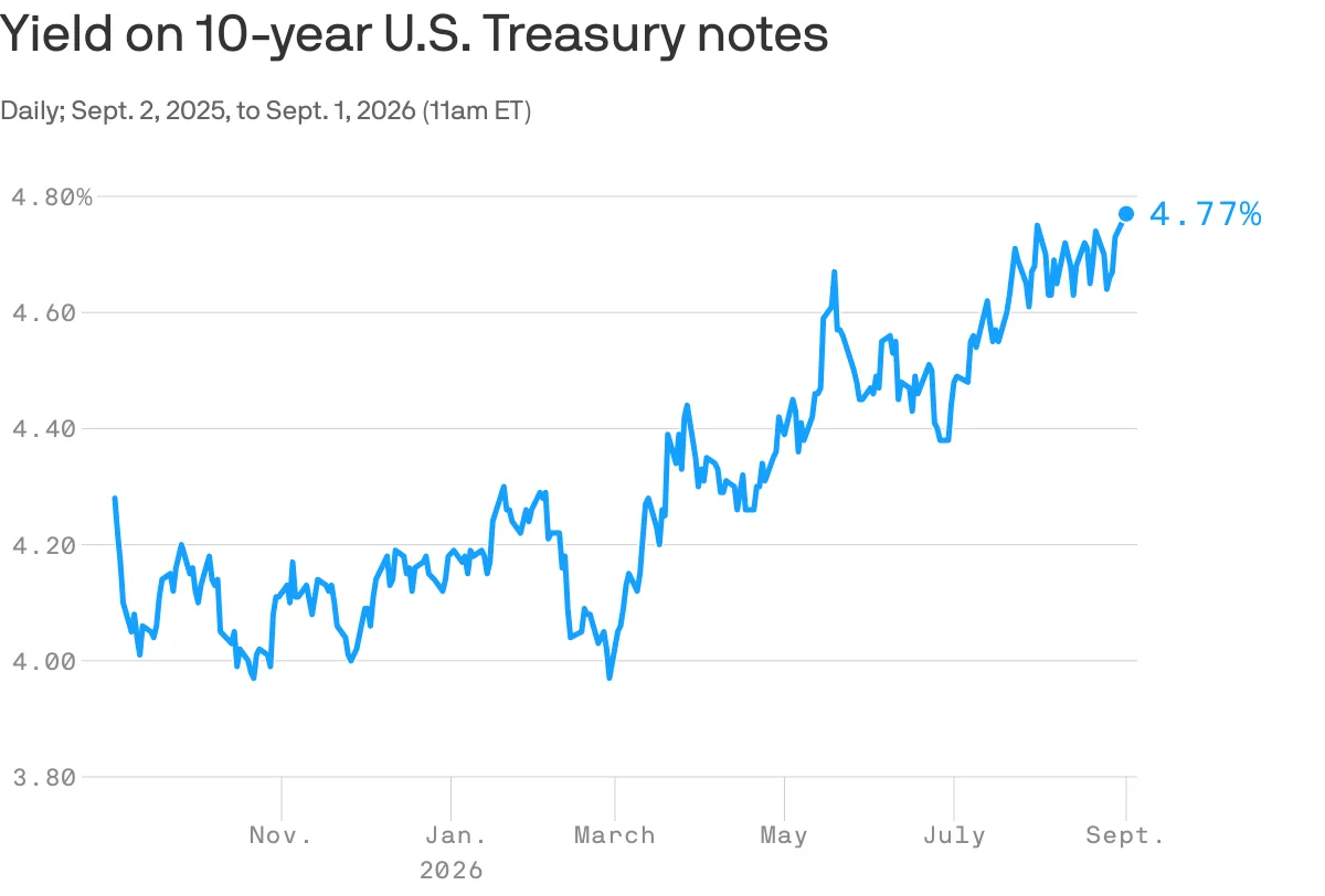 What higher interest rates are telling us