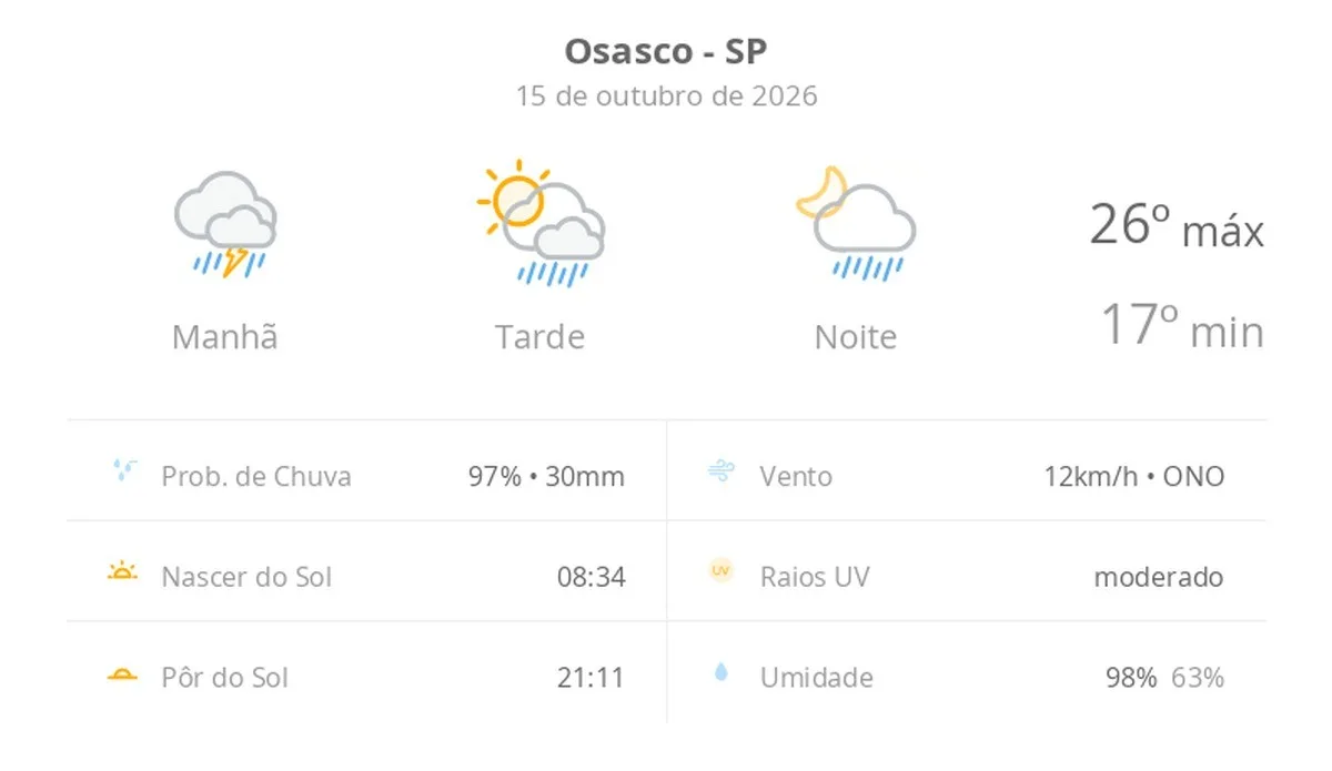 Previsão do tempo hoje para Osasco (SP): sol com muitas nuvens e períodos de céu nublado; noite com pancadas de chuva