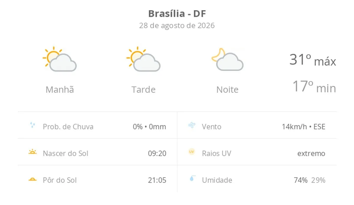 Previsão do tempo hoje para Brasília (DF): sol com algumas nuvens; não chove