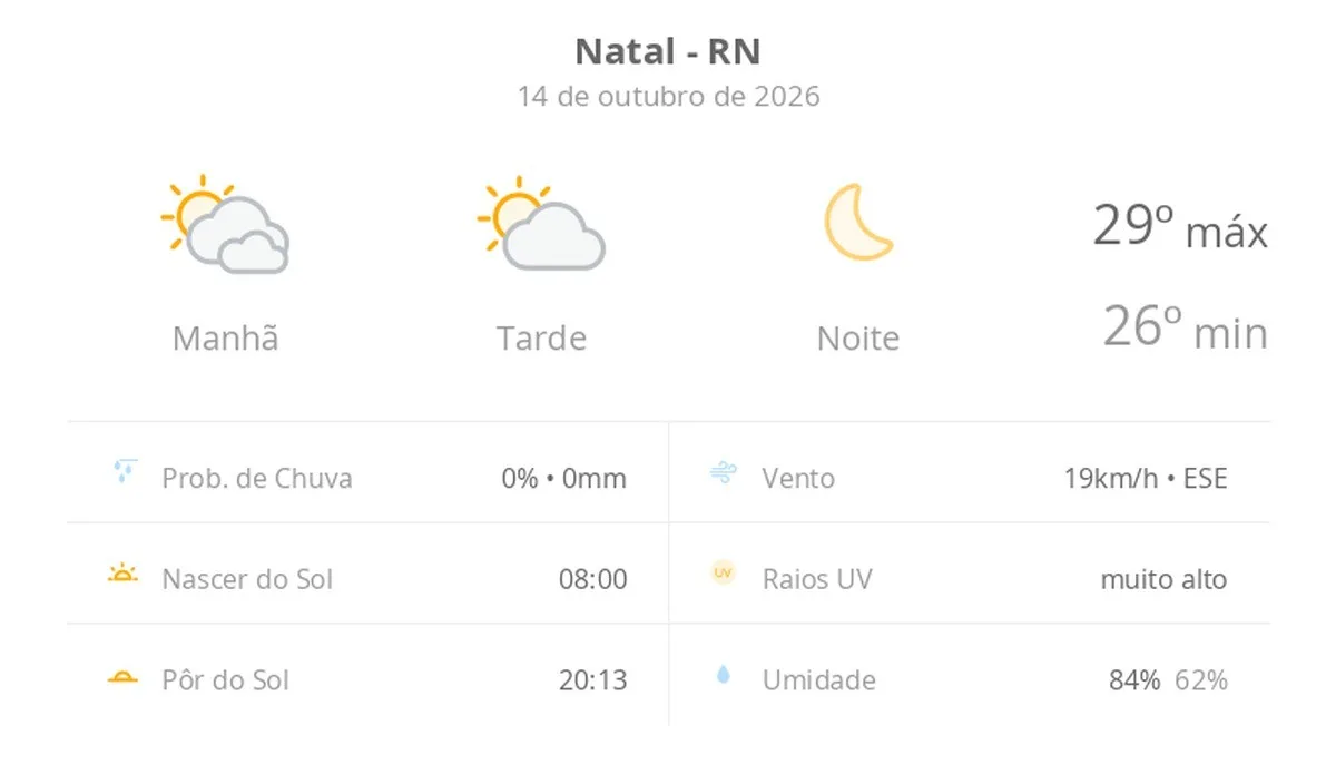 Previsão do tempo hoje para Natal (RN): dia de sol com algumas nuvens e névoa ao amanhecer; noite de céu limpo