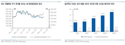 유안타증권 "HD현대마린솔루션 생산능력 확충…목표가 상향"