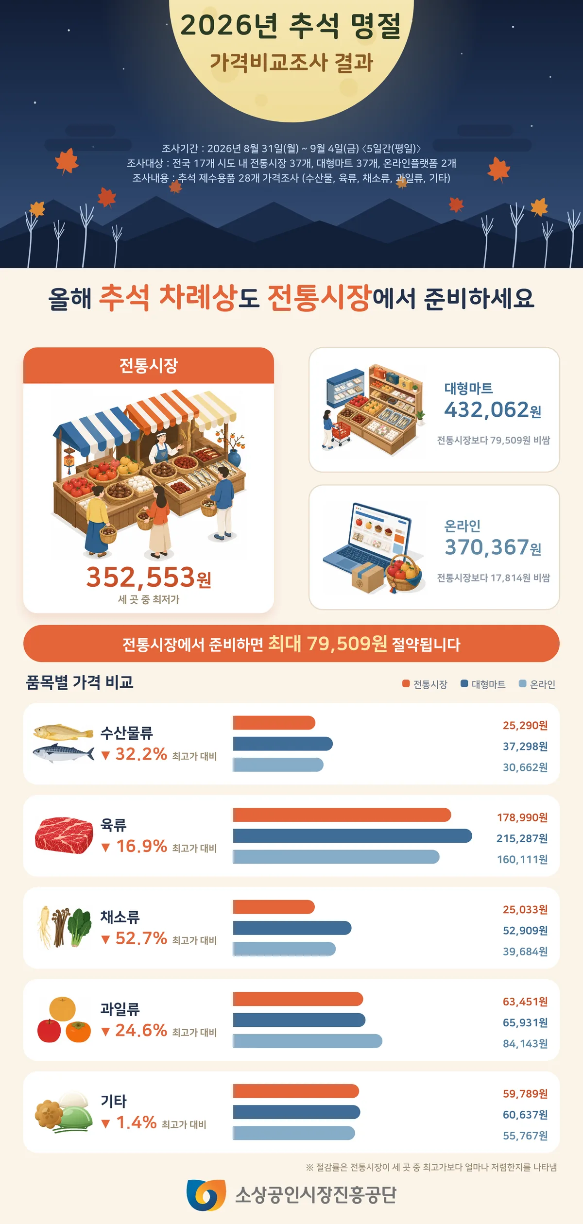 추석 상차림 비용, 전통시장이 대형마트보다 18.4%·온라인보다 4.8% 저렴