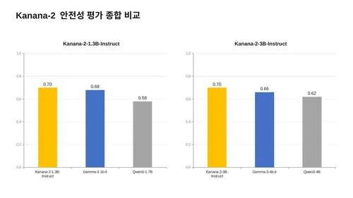 [AI픽] 카카오 '카나나-2', AI 안전성 평가서 젬마·큐웬 앞섰다