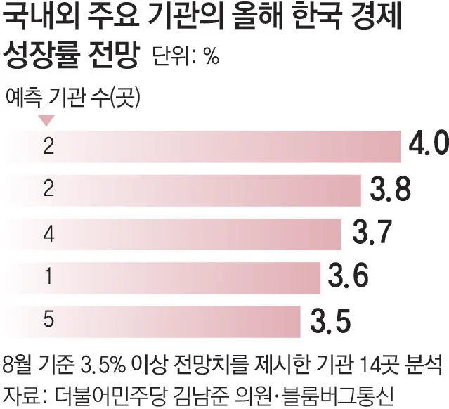 “한국 올해 성장률 3.5% 이상” 국내외 주요기관 14곳서 전망