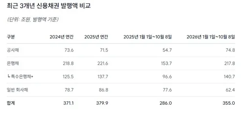 올해 크레딧물 발행 24%↑…은행채 늘고 회사채는 줄고
