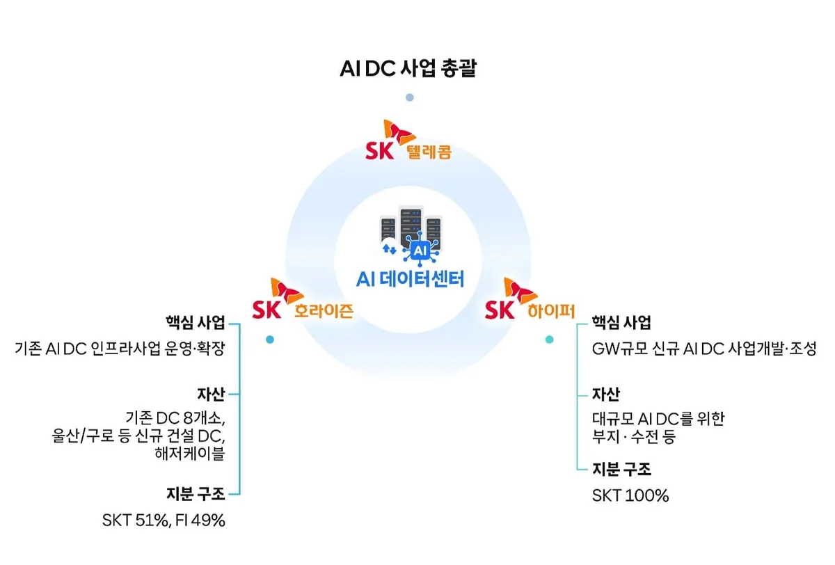 SKT, SKB 인적분할...AI DC 운영 회사 ‘SK호라이즌’ 신설