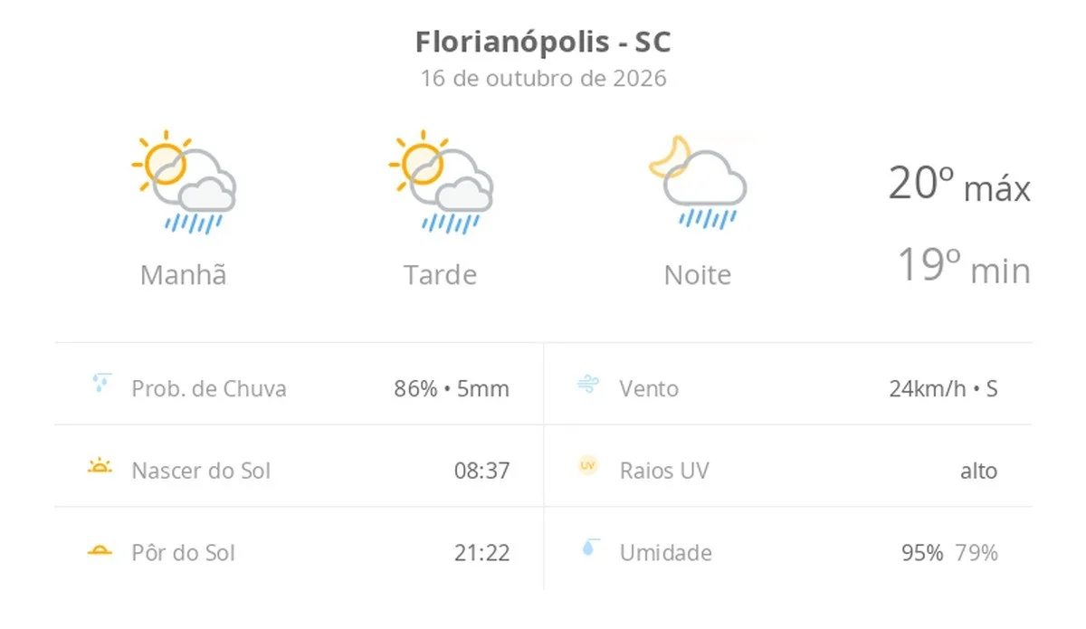 Previsão do tempo hoje para Florianópolis (SC): sol com algumas nuvens; chove rápido durante o dia e à noite