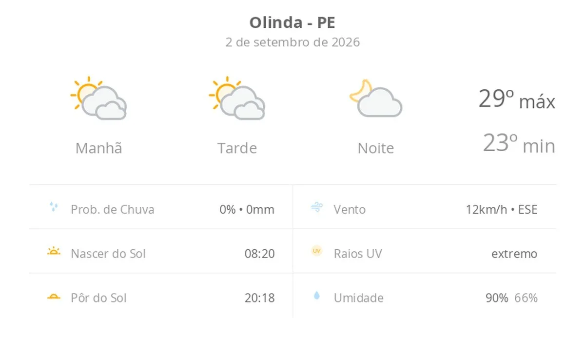Previsão do tempo hoje para Olinda (PE): sol com muitas nuvens durante o dia e períodos de céu nublado; noite com poucas nuvens