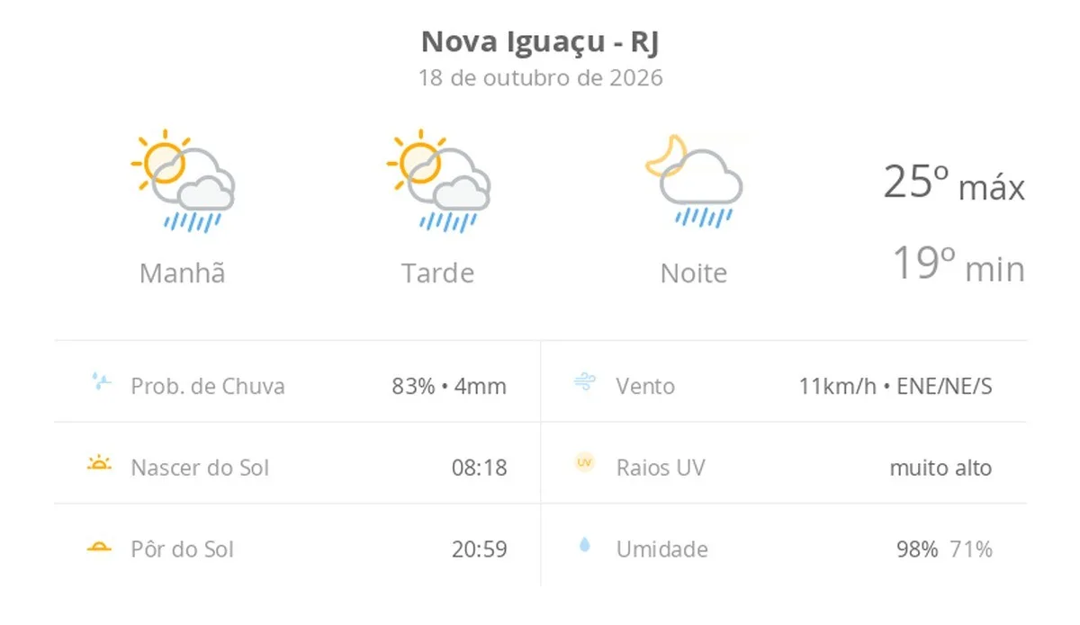 Previsão do tempo hoje para Nova Iguaçu (RJ): sol com algumas nuvens; chove rápido durante o dia e à noite