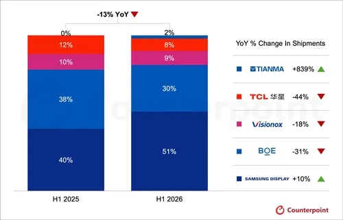 상반기 폴더블 패널 출하량 13%↓…하반기엔 71% 반등 전망