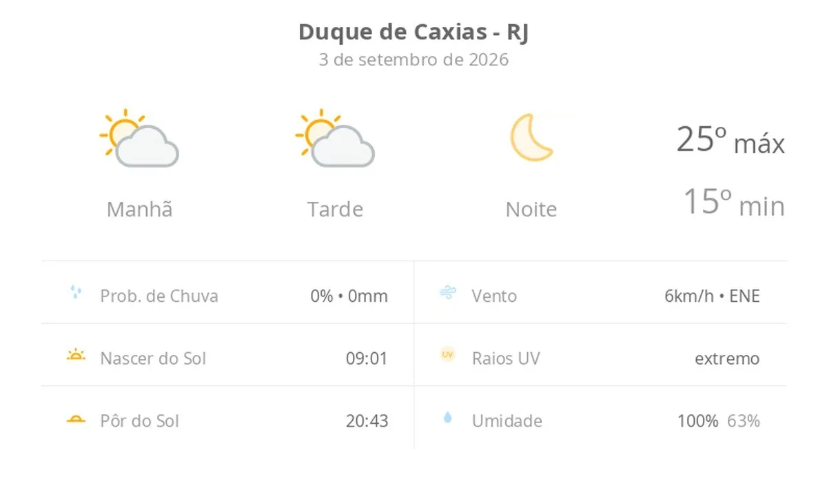 Previsão do tempo hoje para Duque de Caxias (RJ): sol com algumas nuvens ao longo do dia; noite de céu limpo