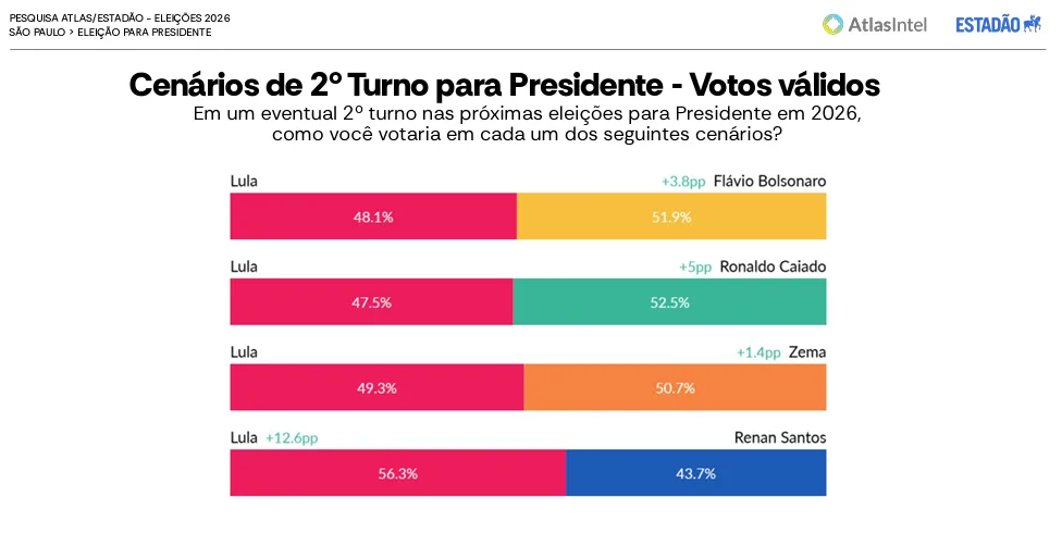 AtlasIntel/Estadão: Lula lidera rejeição entre os eleitores de SP; Flávio aparece em segundo
