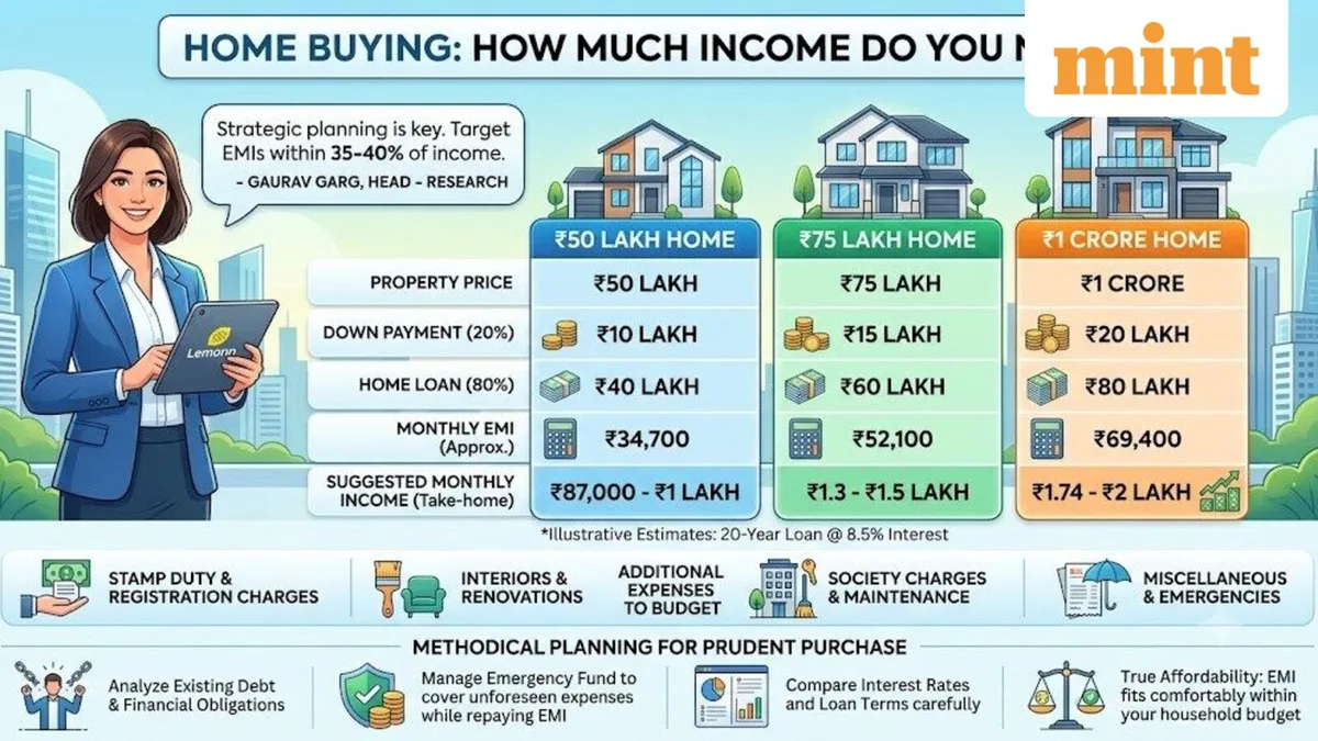 Home loan EMI: How much salary do you need for a ₹50 lakh, ₹75 lakh or ₹1 crore home?