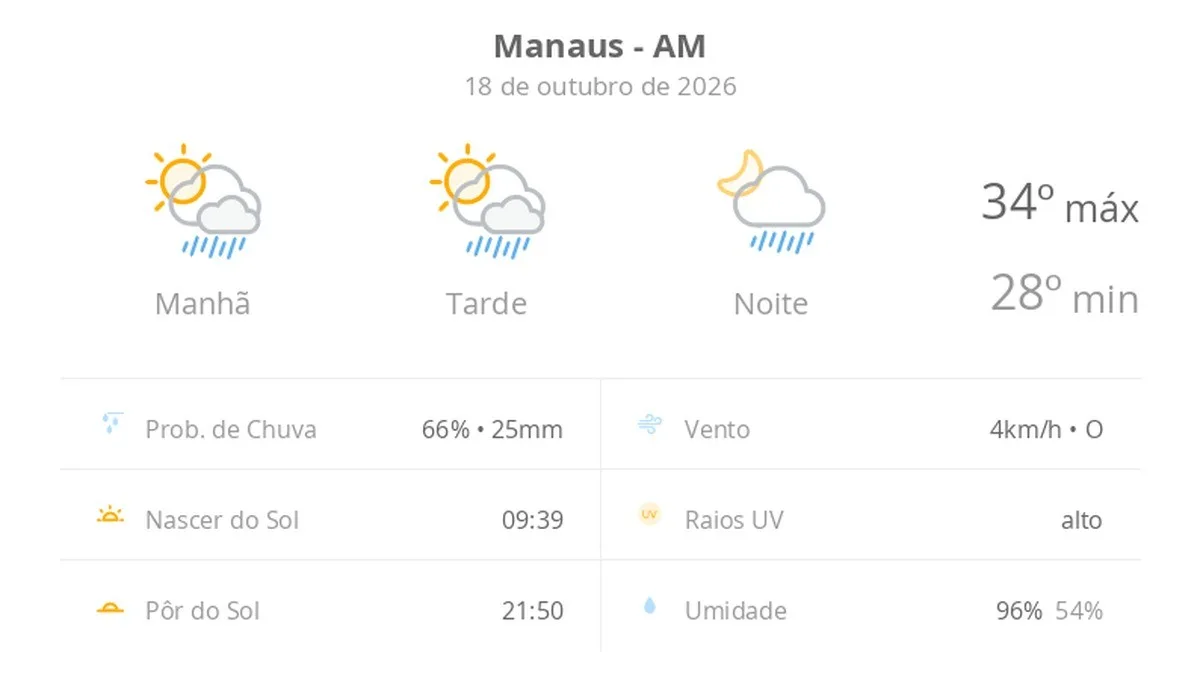 Previsão do tempo hoje para Manaus (AM): sol com algumas nuvens; chove rápido durante o dia e à noite