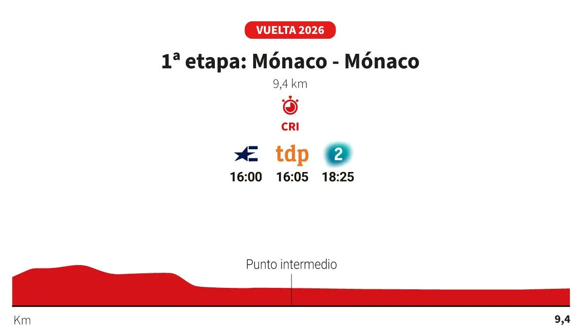 Vuelta a España 2026 hoy, etapa 1: perfil y recorrido