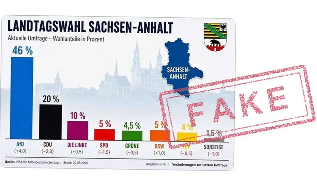 Wahl in Sachsen-Anhalt: Gefälschte Umfrage dichtet AfD 46 Prozent an – aber scheitert handwerklich