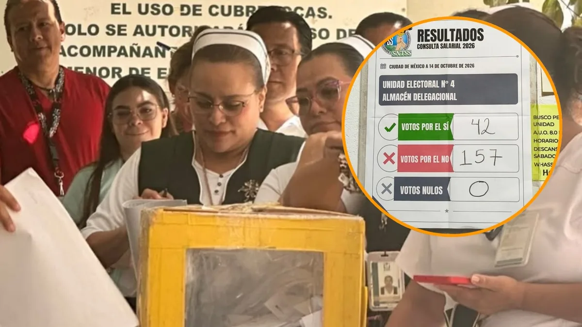 Trabajadores del IMSS rechazan aumento salarial de 6.8%: el “no” lidera el conteo preliminar de consulta 2026-2027