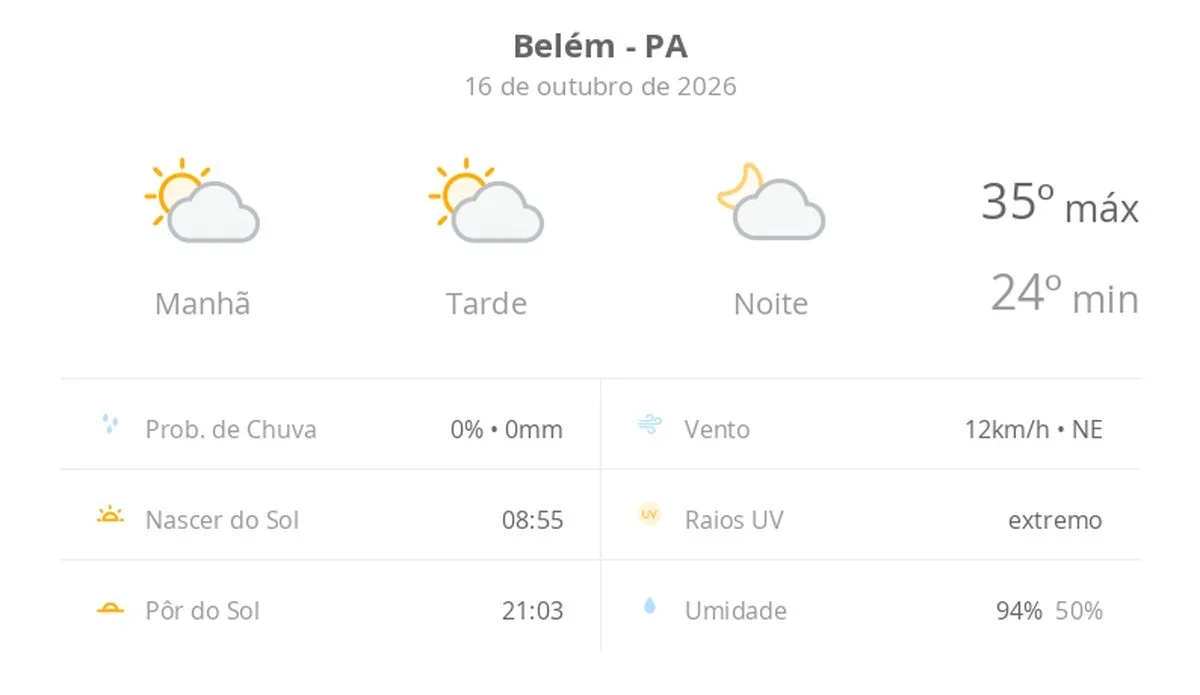 Previsão do tempo hoje para Belém (PA): sol e aumento de nuvens de manhã; pancadas de chuva à tarde e à noite