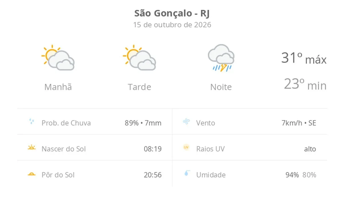 Previsão do tempo hoje para São Gonçalo (RJ): sol com muitas nuvens durante o dia e períodos de céu nublado; à noite chove forte