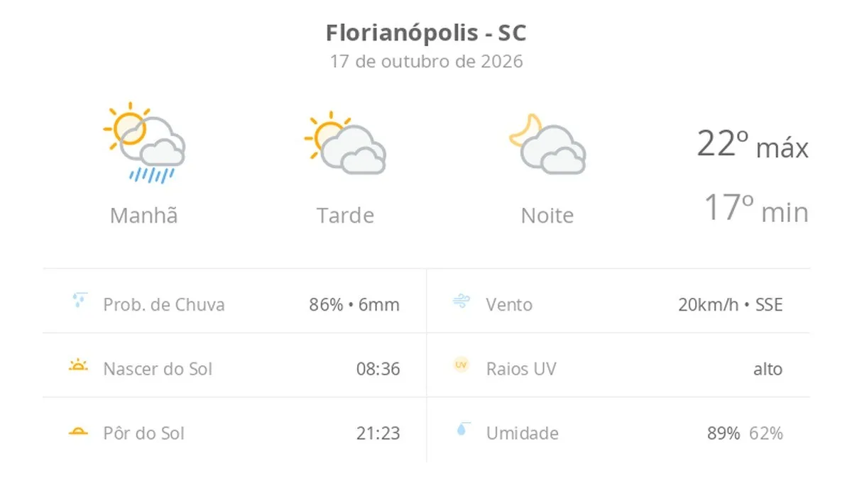 Previsão do tempo hoje para Florianópolis (SC): sol, com pancadas de chuva de manhã e muitas nuvens à tarde; à noite, tempo firme