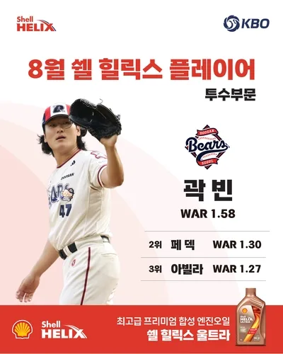 두산 곽빈·삼성 구자욱, KBO리그 8월 쉘힐릭스플레이어 선정