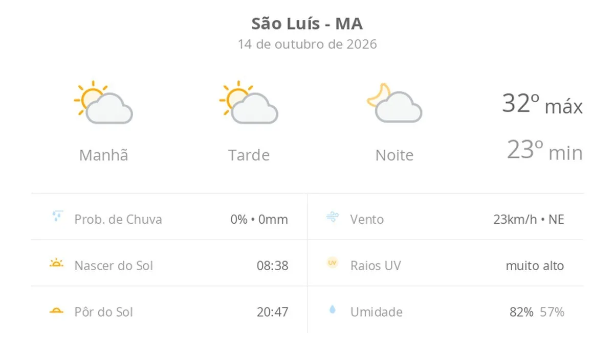 Previsão do tempo hoje para São Luís (MA): sol com algumas nuvens; não chove