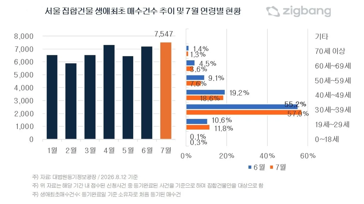 7월 생애 최초 집합건물 매수, 4년 8개월來 최다… 2030이 주도