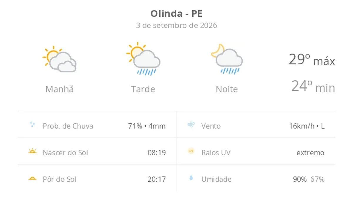 Previsão do tempo hoje para Olinda (PE): sol com muitas nuvens; pancadas de chuva à tarde e à noite